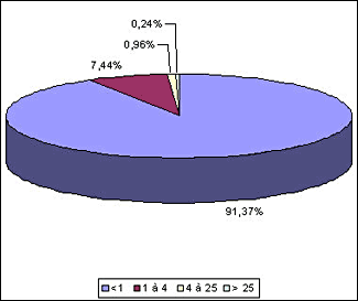 R&eacute;partition des for&ecirc;ts par surface (en hectares).